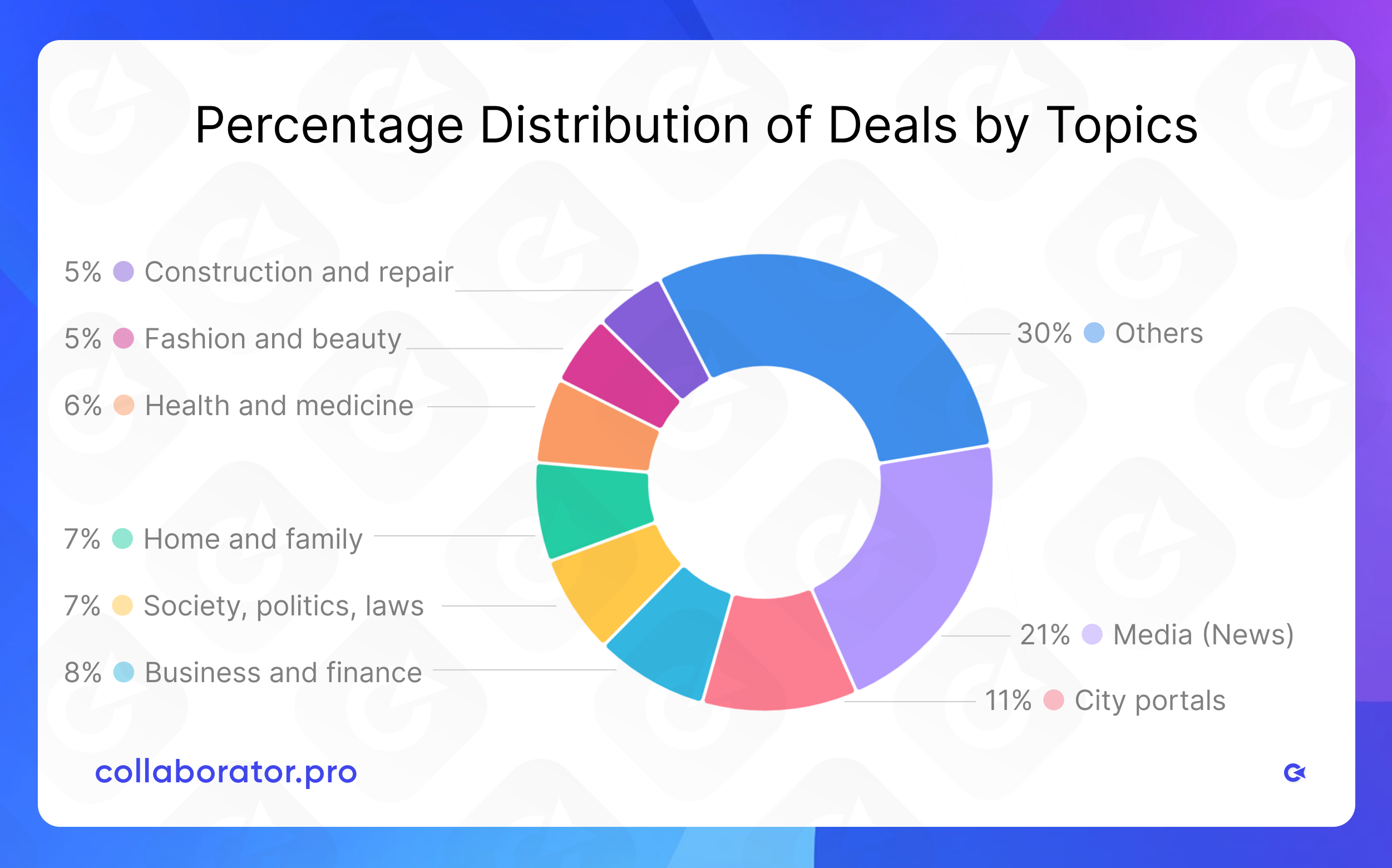 Percentage distribution of deals by topics in Collaborator’s catalog